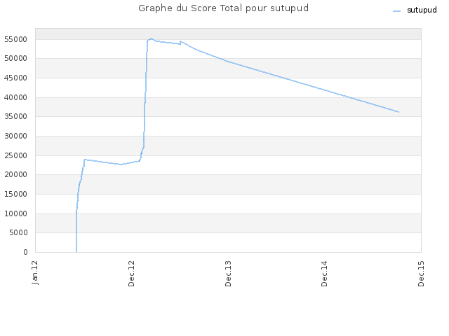 Graphe du Score Total pour sutupud