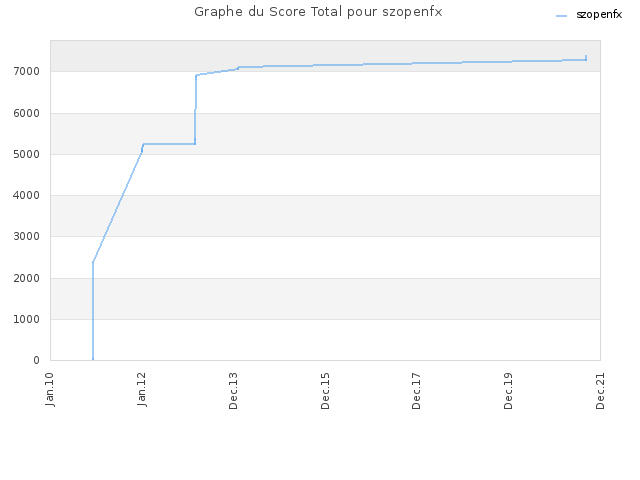 Graphe du Score Total pour szopenfx
