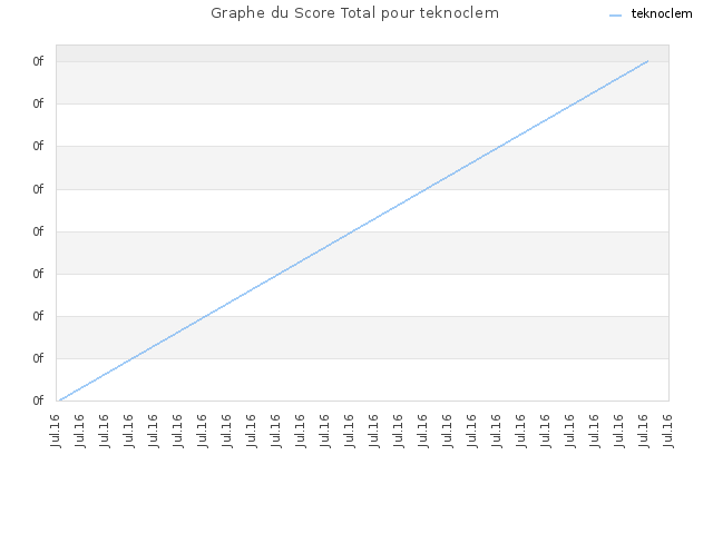 Graphe du Score Total pour teknoclem