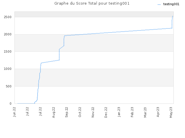 Graphe du Score Total pour testing001