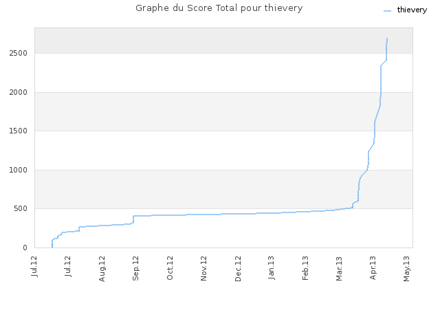 Graphe du Score Total pour thievery