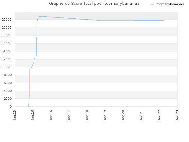 Graphe du Score Total pour toomanybananas