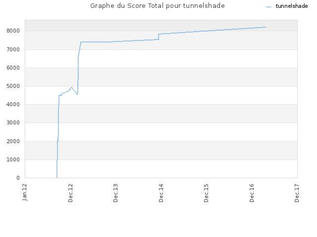Graphe du Score Total pour tunnelshade