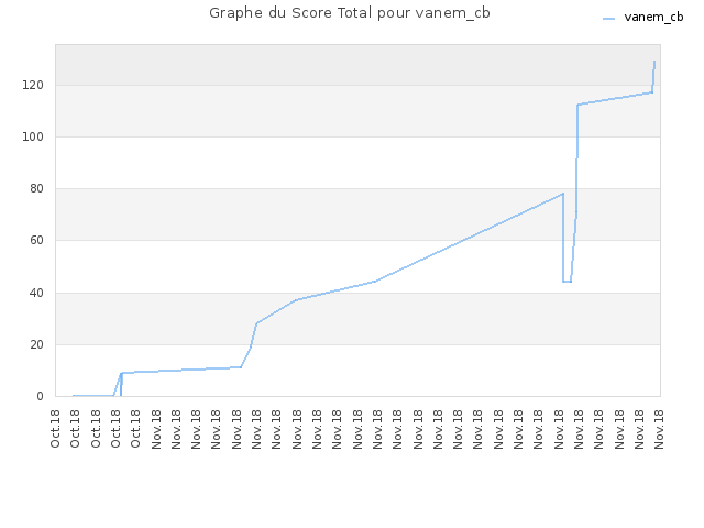 Graphe du Score Total pour vanem_cb