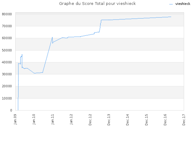 Graphe du Score Total pour vieshieck