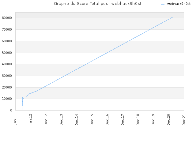 Graphe du Score Total pour webhack9h0st
