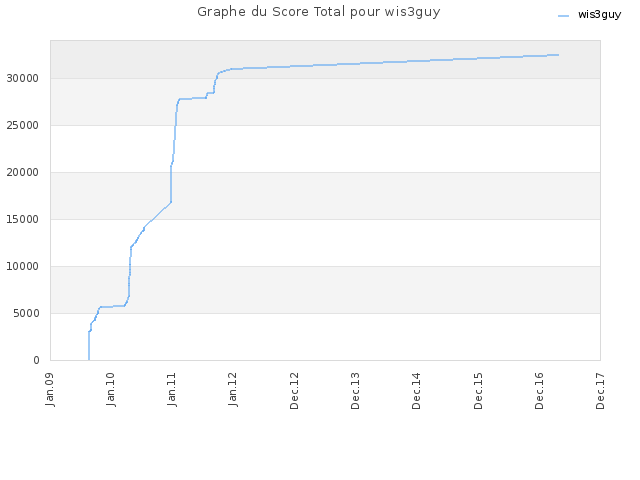 Graphe du Score Total pour wis3guy