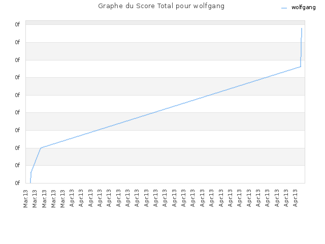 Graphe du Score Total pour wolfgang