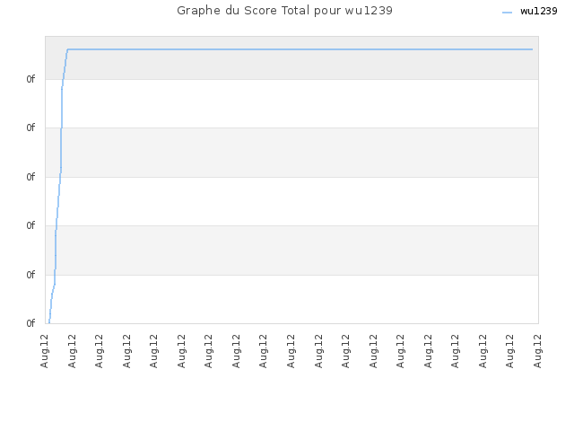 Graphe du Score Total pour wu1239