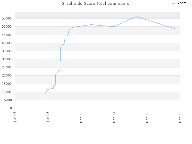 Graphe du Score Total pour xaero