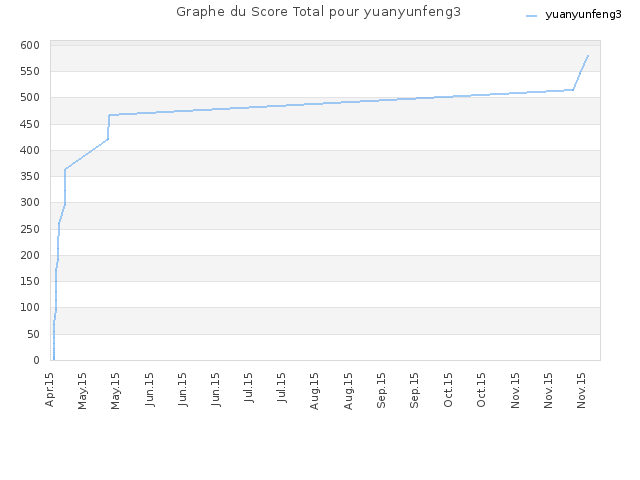 Graphe du Score Total pour yuanyunfeng3