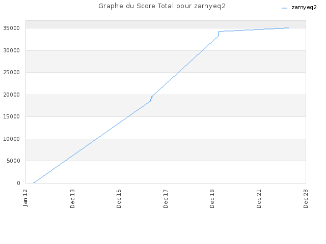Graphe du Score Total pour zarnyeq2
