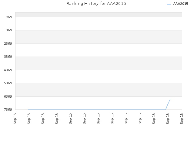 Ranking History for AAA2015