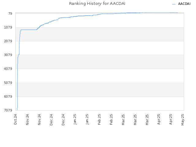 Ranking History for AACDAI