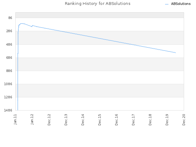 Ranking History for ABSolutions