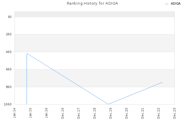 Ranking History for ADIGA