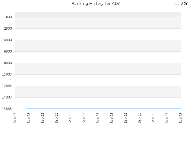 Ranking History for ADY