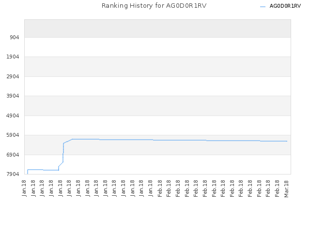 Ranking History for AG0D0R1RV