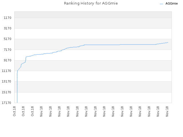 Ranking History for AGGmie