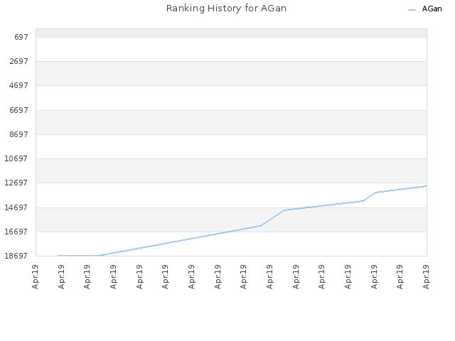 Ranking History for AGan