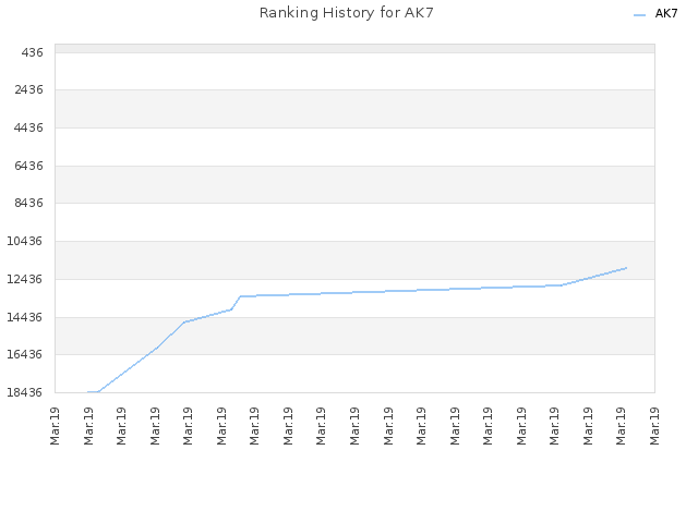 Ranking History for AK7