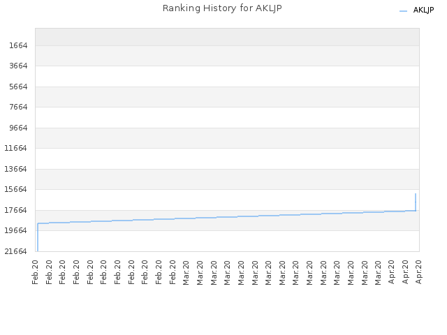 Ranking History for AKLJP