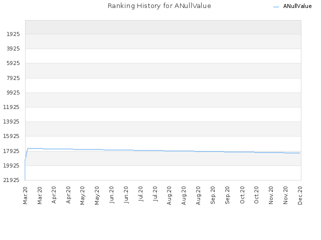 Ranking History for ANullValue