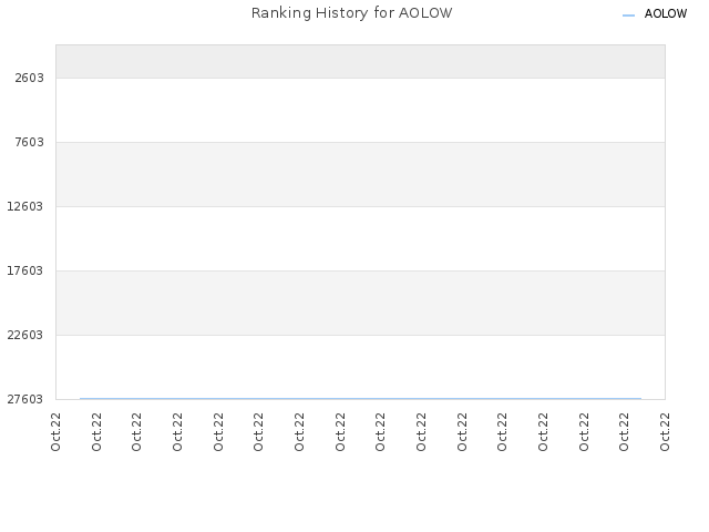 Ranking History for AOLOW