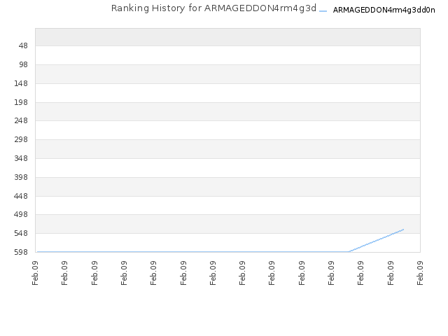 Ranking History for ARMAGEDDON4rm4g3dd0n