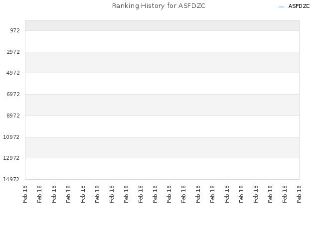 Ranking History for ASFDZC