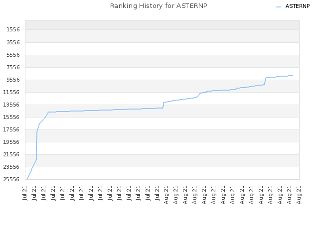 Ranking History for ASTERNP