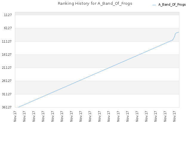 Ranking History for A_Band_Of_Frogs
