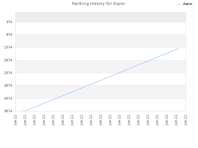Ranking History for Aazor