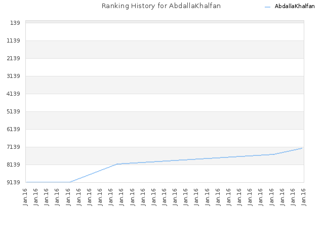Ranking History for AbdallaKhalfan