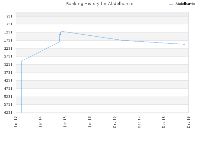 Ranking History for Abdelhamid