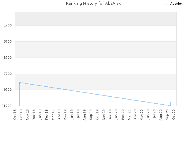 Ranking History for AbsAlex
