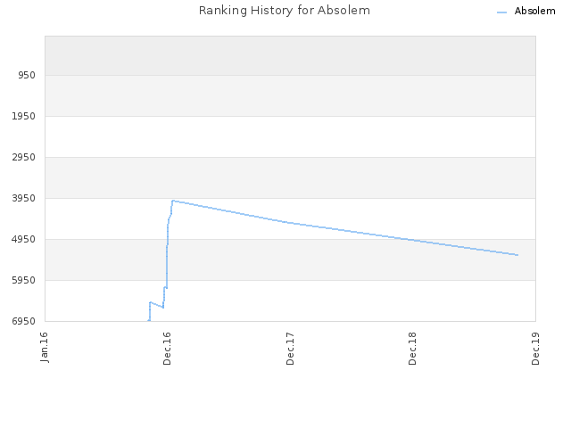 Ranking History for Absolem