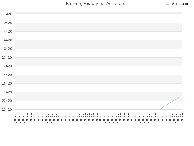 Ranking History for Acclerator