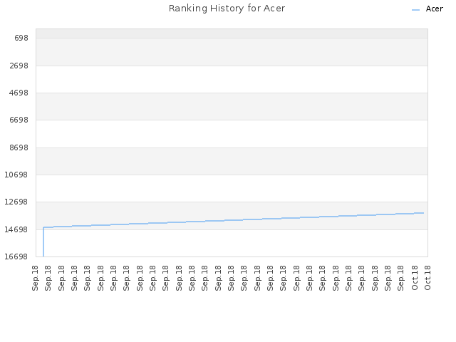 Ranking History for Acer