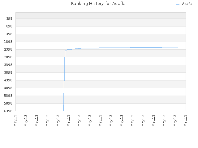 Ranking History for Adafla