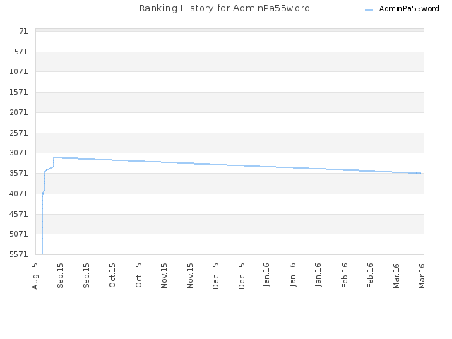 Ranking History for AdminPa55word
