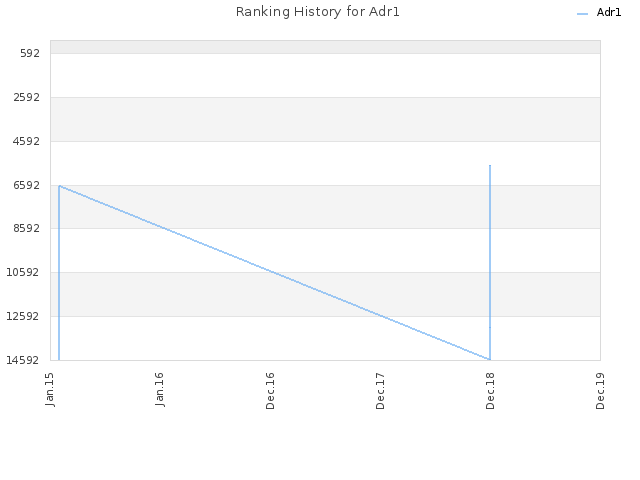 Ranking History for Adr1