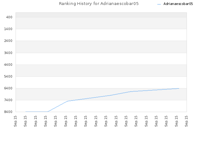 Ranking History for Adrianaescobar05