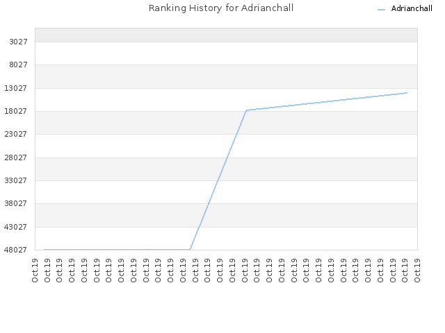 Ranking History for Adrianchall