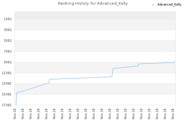 Ranking History for Advanced_Kelly