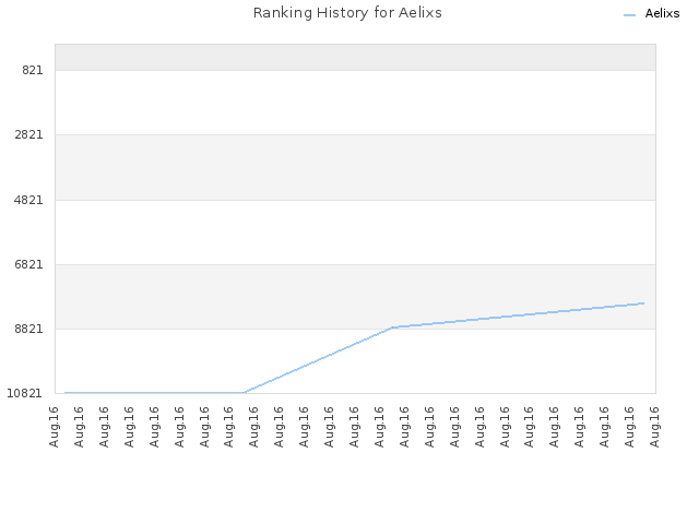Ranking History for Aelixs