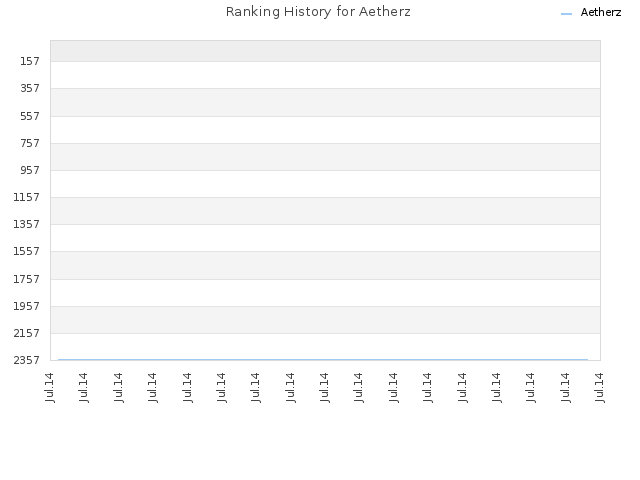 Ranking History for Aetherz