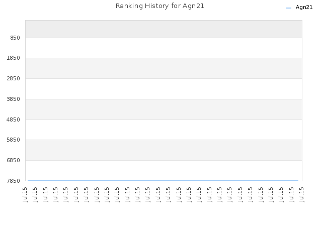 Ranking History for Agn21