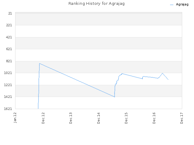 Ranking History for Agrajag
