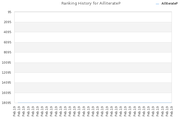 Ranking History for AilliterateP